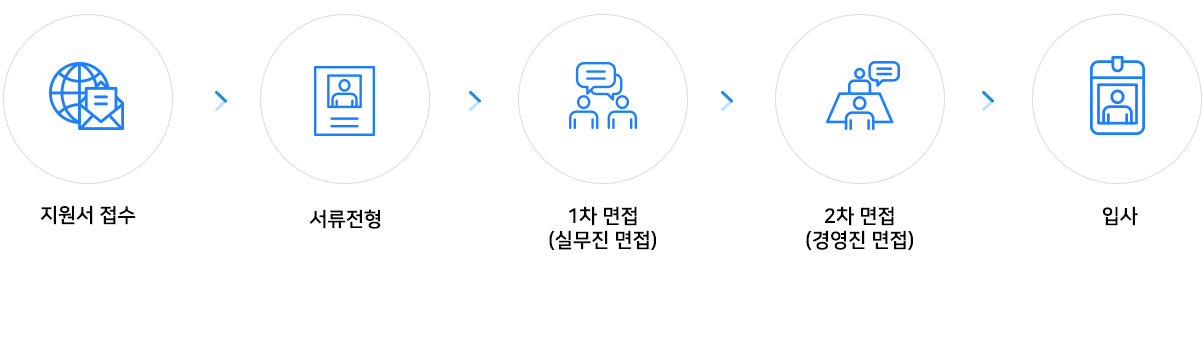 채용절차