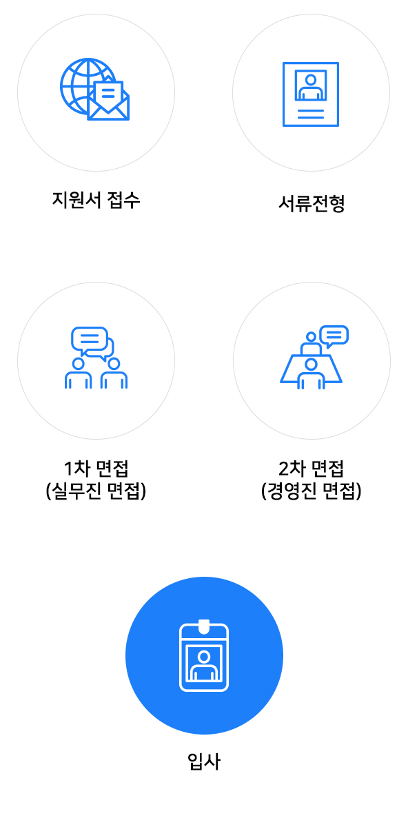 채용절차